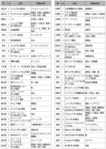 堀内・東国分・須和田・曽谷・下貝塚・南大野・大野町・柏井町・大町・田尻・原木・高谷・加藤新田・千鳥町・妙典でプレミアム商品券が使える店一覧