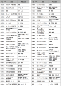 南行徳・行徳駅前・入船・末広・本塩・富浜で市川プレミアム商品券がつけるお店の一覧