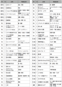 国府台、市川、市川南、真間でプレミアム商品券が使えるお店の一覧