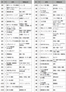 真間・新田・大洲・大和田・八幡で市川市プレミアム商品券が使えるお店一覧