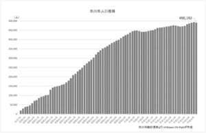 市川市令和1年までの人口推移グラフ