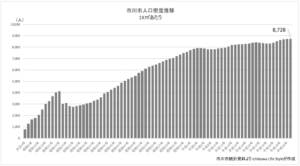 市川市の令和元年までの人口密度推移のグラフ