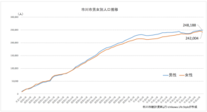 市川市の令和元年までも男女別人口推移のグラフ