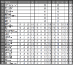 妙典・メディアパーク発の平日の12時台までの時刻表