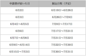 市川市特別定額給付金の振込目安
