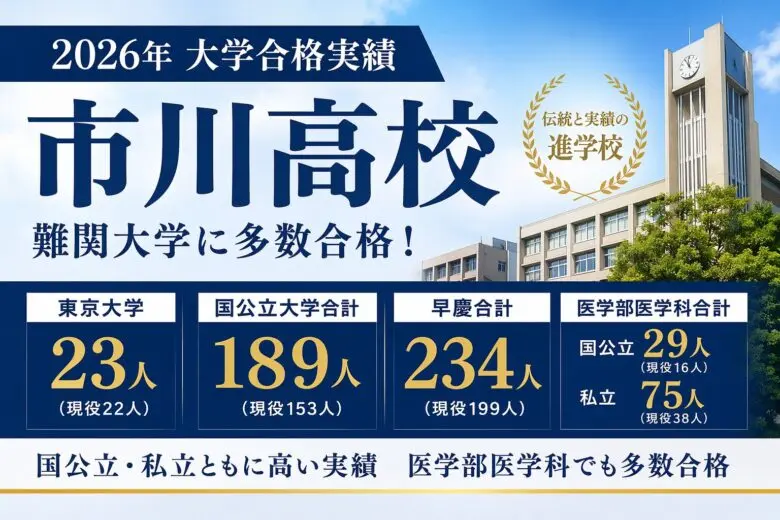 市川高校の2026年大学合格実績まとめ｜東大23人・国公立189人・早慶234人・医学部も注目