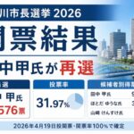 市川市長選挙2026開票結果｜田中甲氏が再選、投票率は31.97％