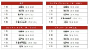 賃貸・街ランキング千葉県編2026で市川市が総合2位と表示されたランキング画像