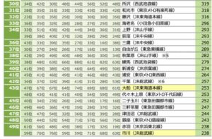 住みたい街ランキング2026で市川駅が49位、2018年以降で最高順位となったことが分かる表