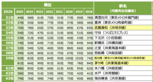 SUUMO住みたい街ランキング2026の51位以降で本八幡駅が61位に入ったランキング表
