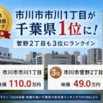 市川市市川1丁目が千葉県住宅地地価ランキング1位に|菅野2丁目も3位