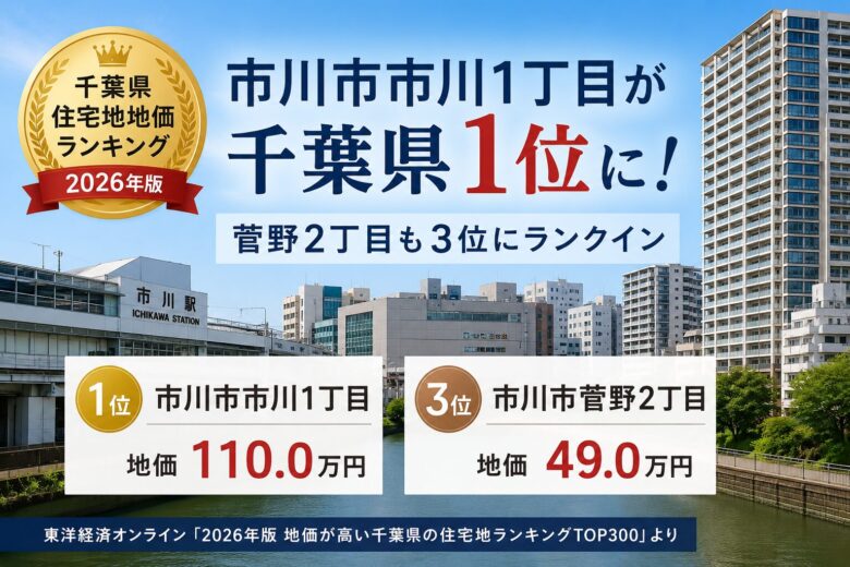 市川市市川1丁目が千葉県住宅地地価ランキング1位に｜菅野2丁目も3位
