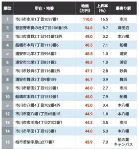 2026年版「千葉県の住宅地地価ランキングTOP300」の上位15位を示した表。市川市市川1丁目が地価110万円で1位、市川市菅野2丁目が3位に入っている。