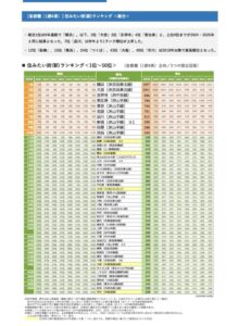 SUUMO住みたい街ランキング2026首都圏版で市川駅が49位に入ったランキング表